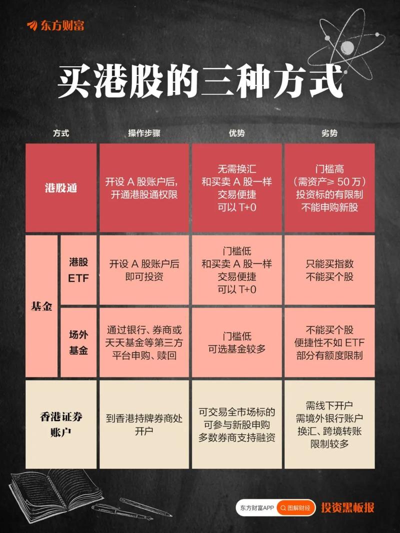 买港股的三种方式