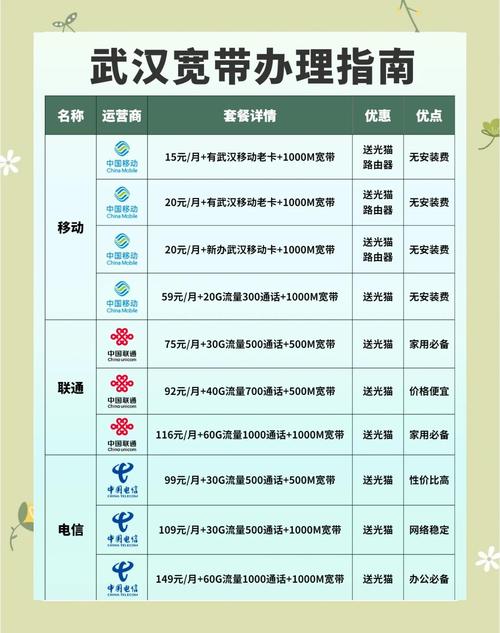 武汉的宽带套餐真是五花八门选择起来让人眼花缭乱
