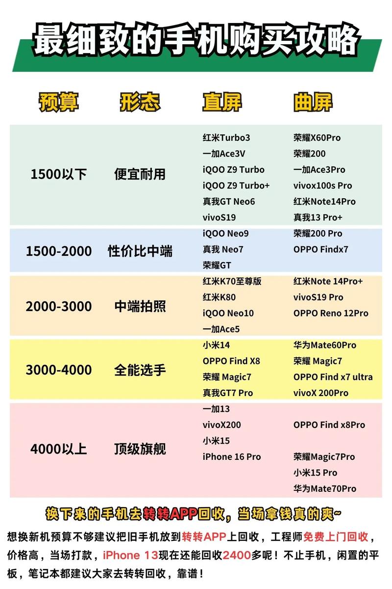 最细致最懂你的2025手机购买攻略一张图看懂各个价位最推荐