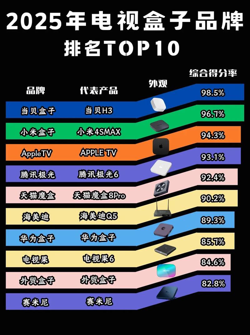 2025年电视盒子top10盘点第一实至名归 2025年