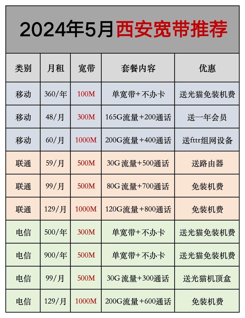 2024西安宽带办理攻略全新套餐三网测评出租屋怎么