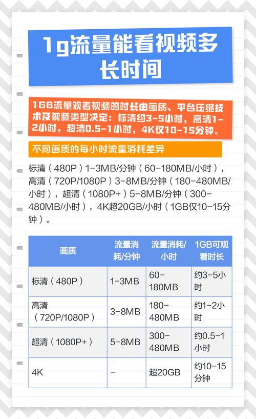 1g流量能看视频多长时间