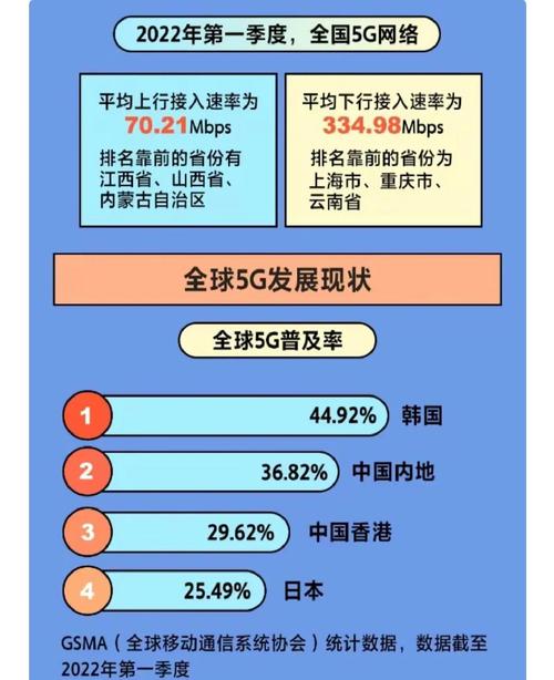 移动通信系统协会的统计数据截至2022年第一季度全球5g普及率为25
