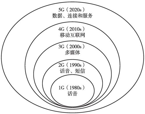 第五代移动通信技术5g