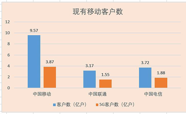 移动联通电信数据大比拼