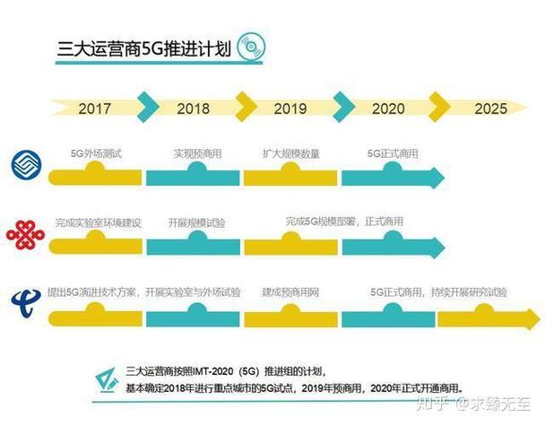 请教下中国电信相较于移动和联通在5g上有什么优势