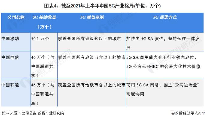 2022年中国通信行业龙头企业对比中国移动vs中国电信vs中国联通 谁是