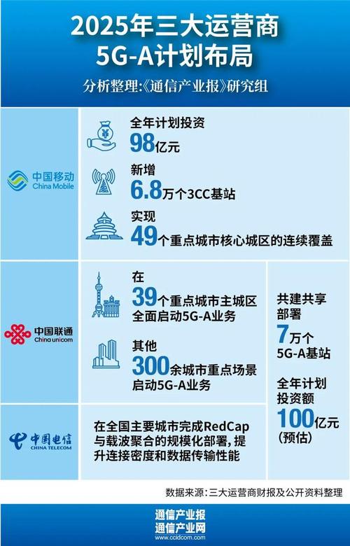 投资近200亿今年三大运营商5g