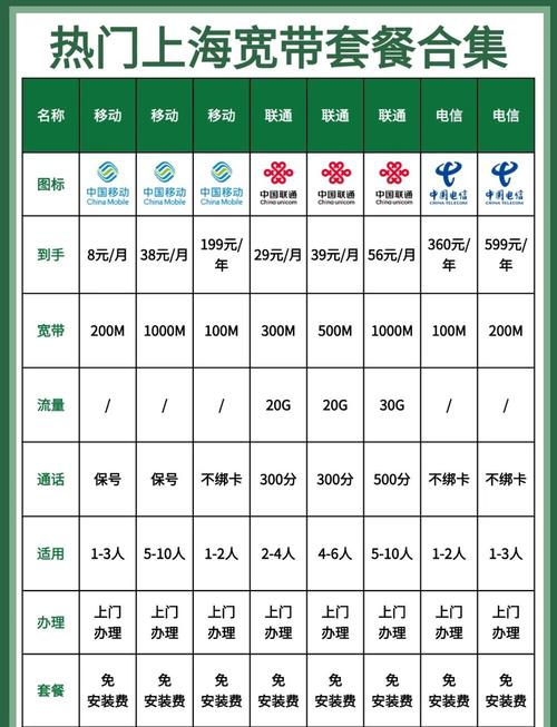 今天我们来详细解析一下上海三大运营商移动电信联通提供的