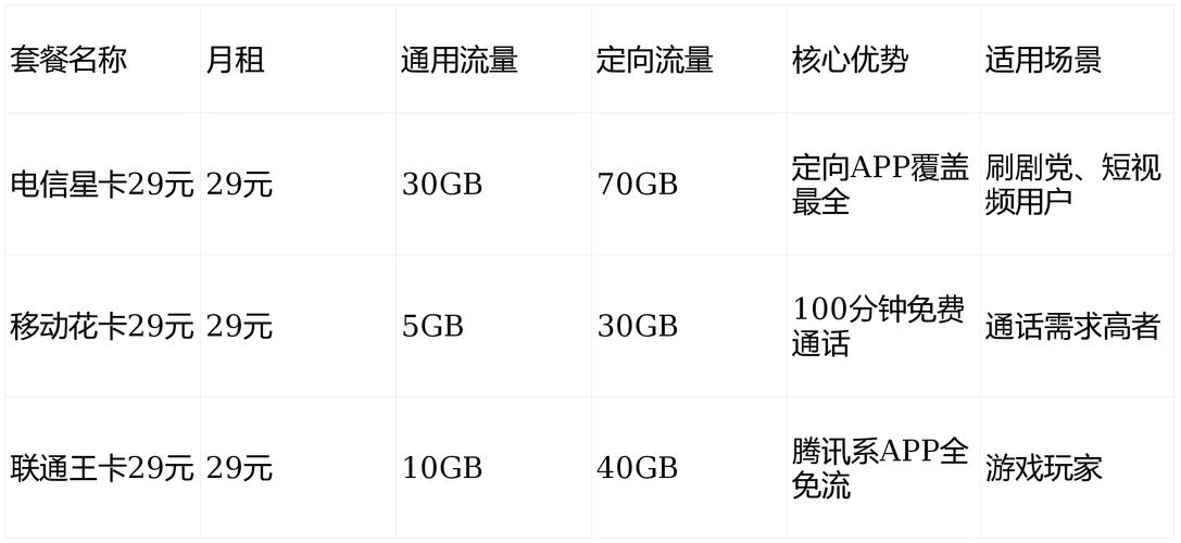 电信星卡2022版29元套餐深度测评低月租大流量是真是假1