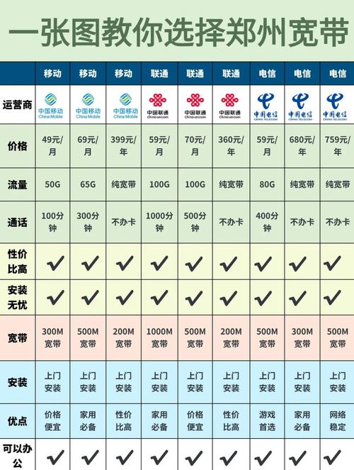 别急今天就给大家带来郑州联通电信移动三家运营商的新宽带套餐