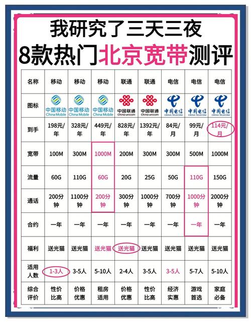 北京宽带套餐大比拼选对宽带不踩雷