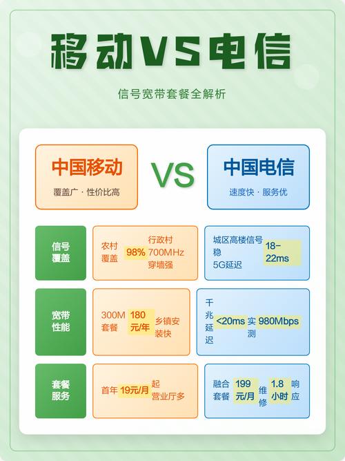 移动vs电信对比信号宽带套餐全解析