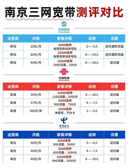 南京宽带大比拼移动联通电信哪家强