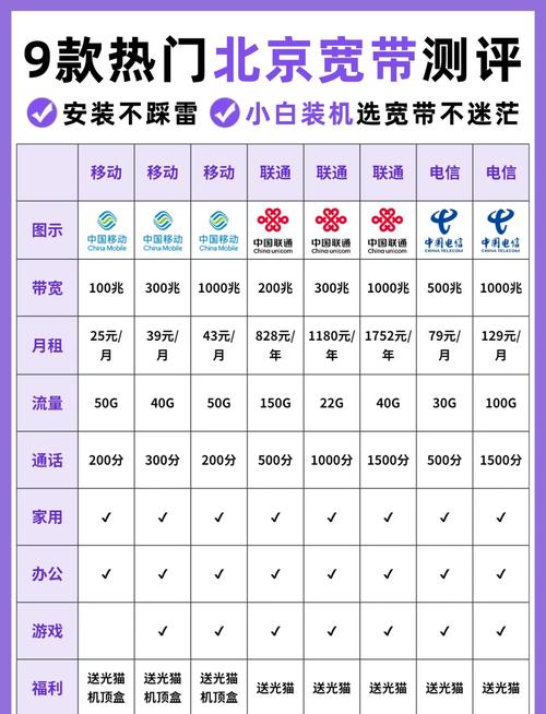 北京宽带套餐大比拼移动联通电信哪家强