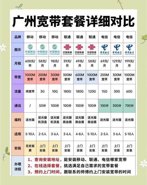 广州宽带套餐大比拼58元也能享千兆