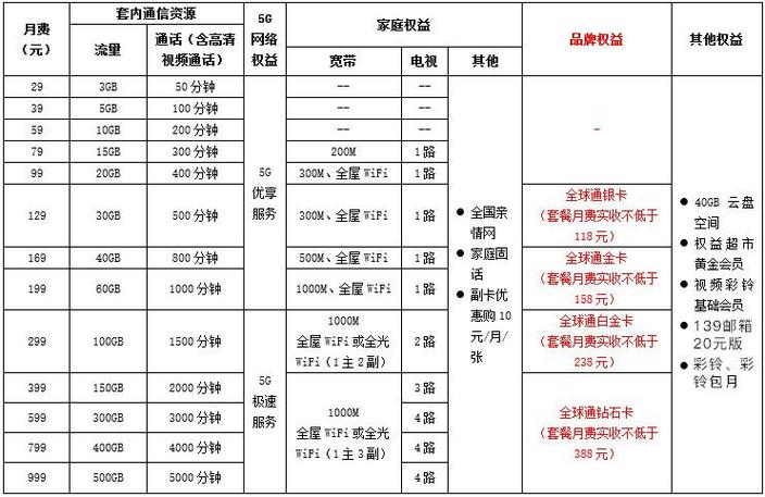 全家享套餐 全国版 29-59元档-全家享套餐全国版29-59元档：性价比大PK与隐藏玩法