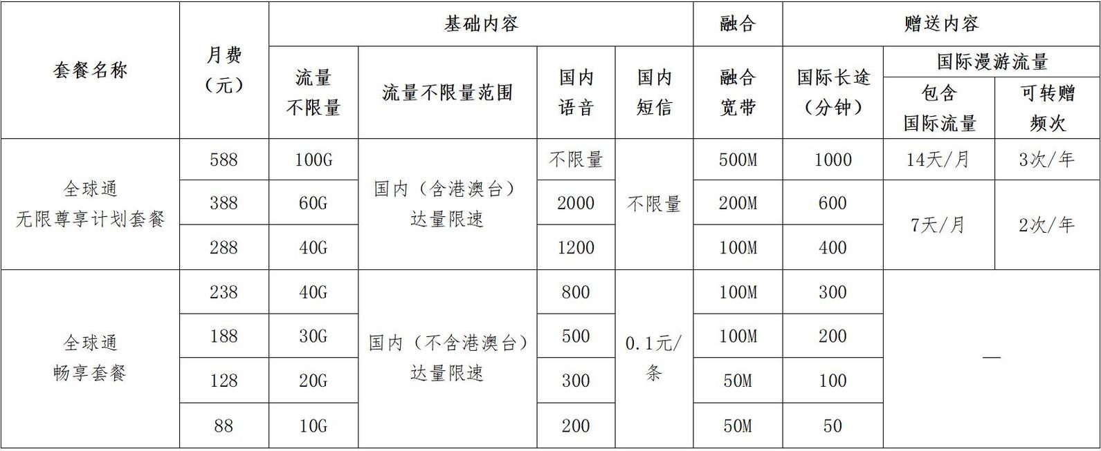 中国移动全球通品牌焕新出发 套餐最低88元起