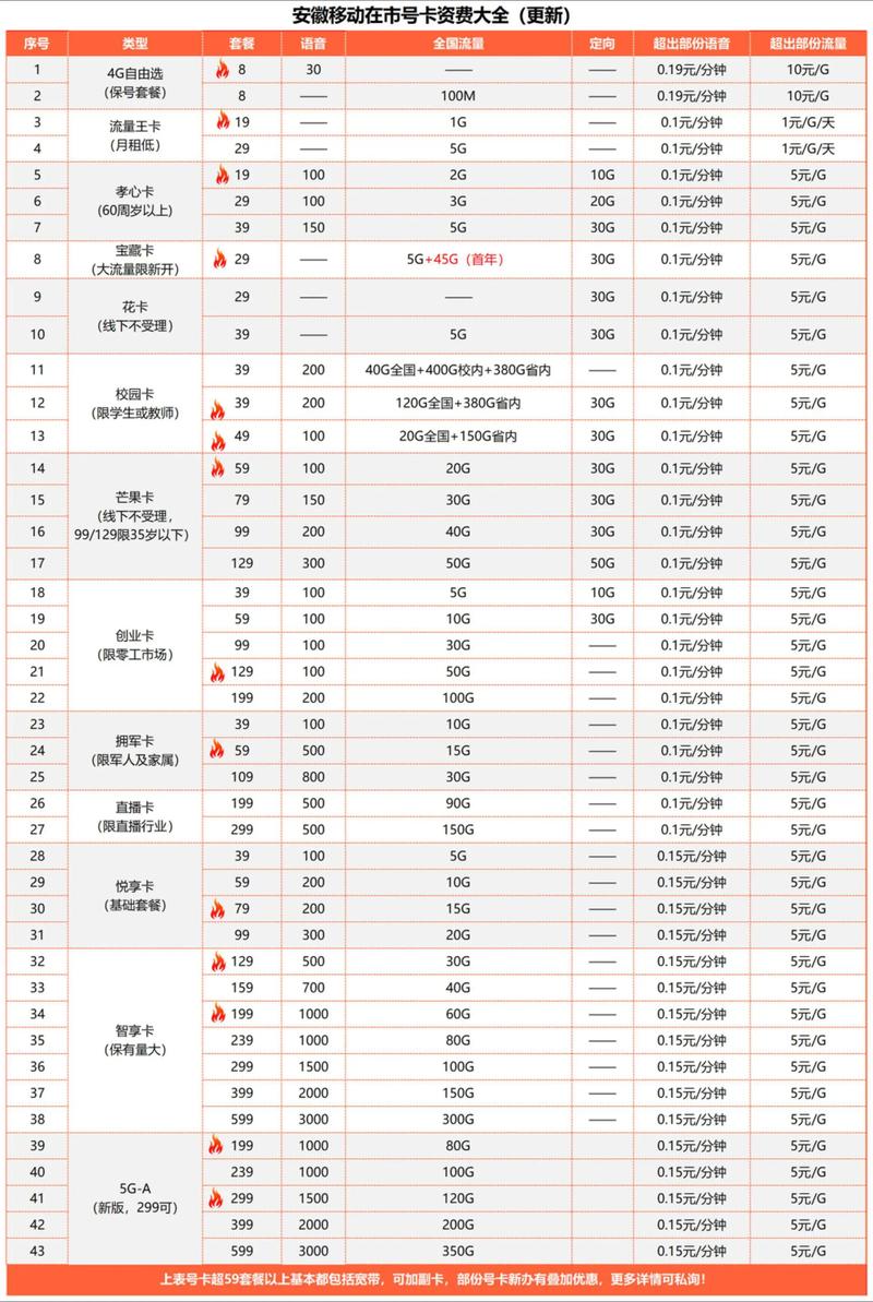 安徽移动在市资费大全更新新增5g