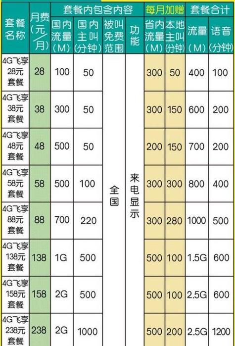 套餐 不同套餐的资费内容不同价格也不同