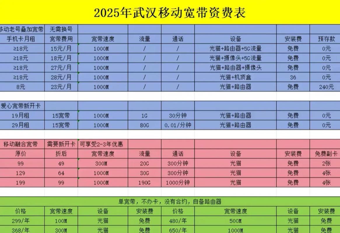 武汉移动内部人员教你办理宽带套餐哈喽家人们好在武