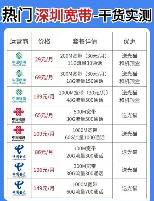 深圳宽带套餐大比拼选对不后悔