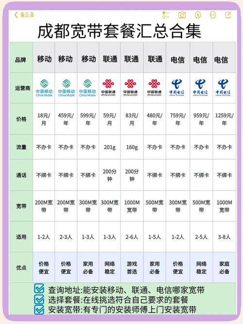 成都宽带套餐大比拼选对不踩坑
