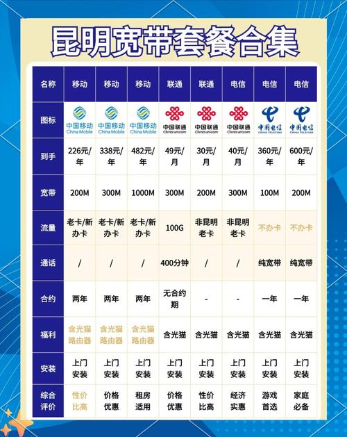 今天我们来对比一下三大运营商联通电信移动的宽带套餐看看谁