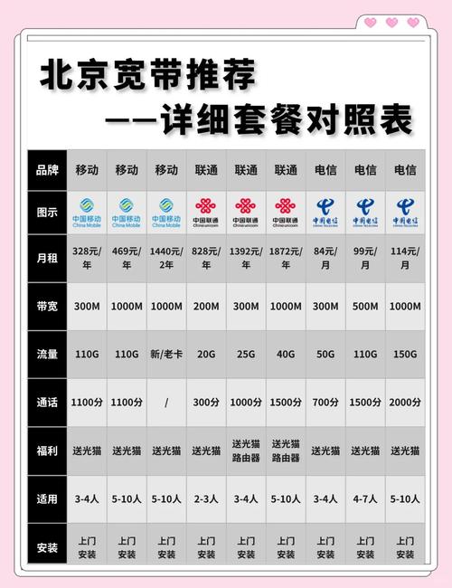北京宽带套餐大比拼选对套餐网速飞起