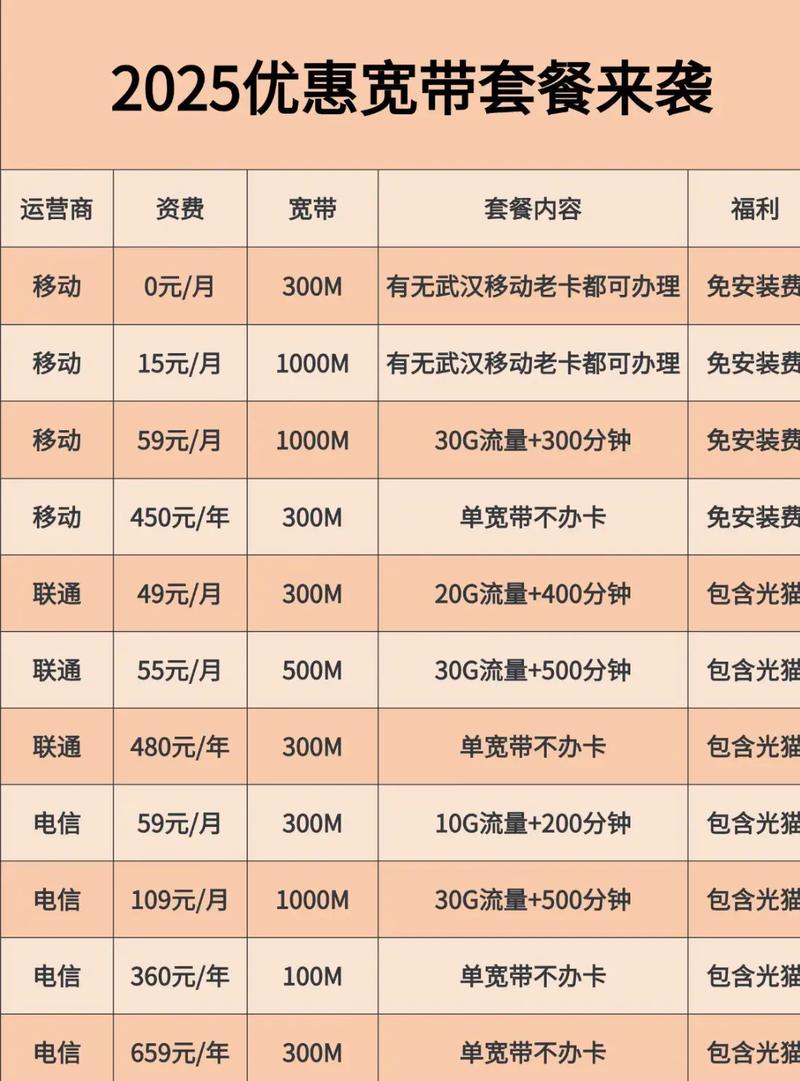 武汉三大运营商宽带对比快来选来看看武汉移动电信和联通各
