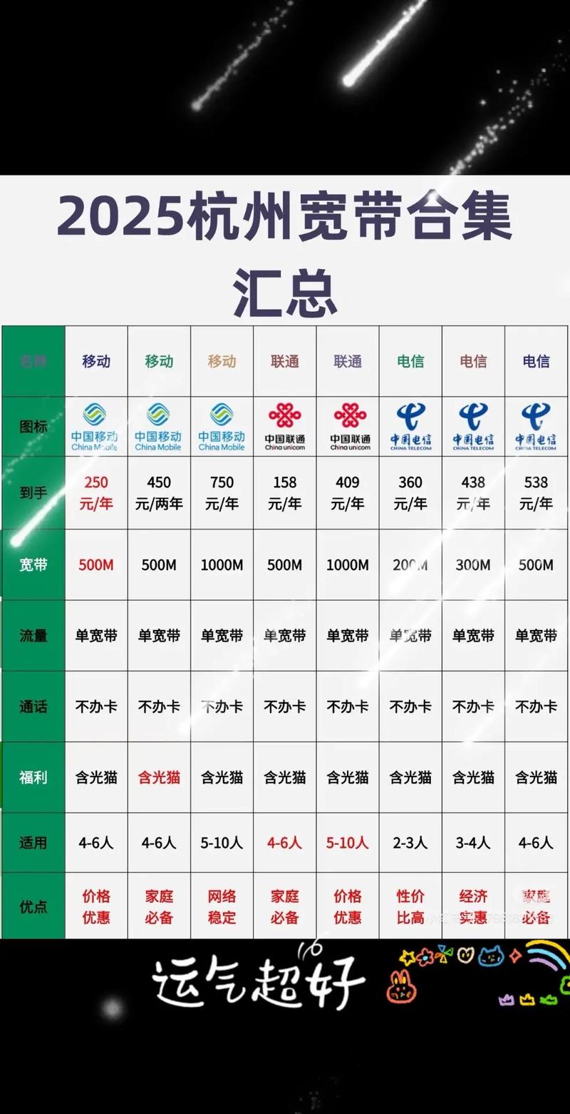 这是2025年杭州的宽带套餐汇总信息包含中国移动中国联通