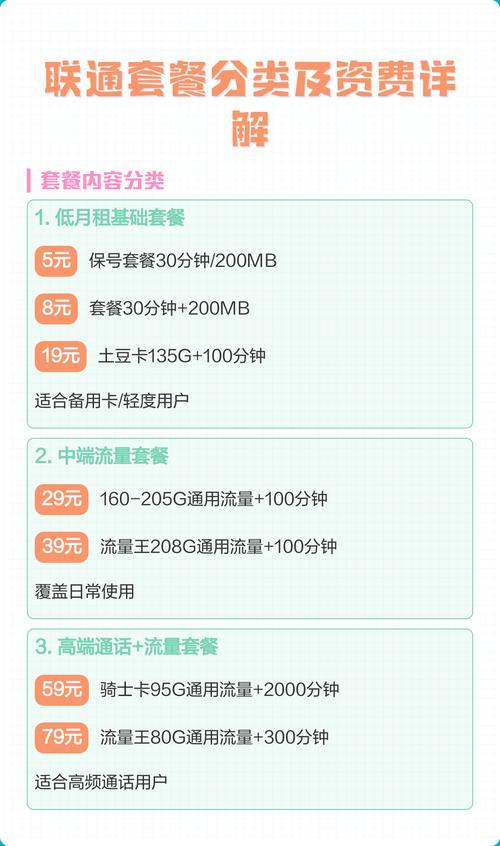 联通套餐分类及资费详解