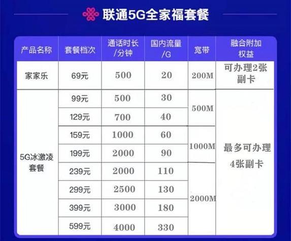 中国联通68元套餐介绍