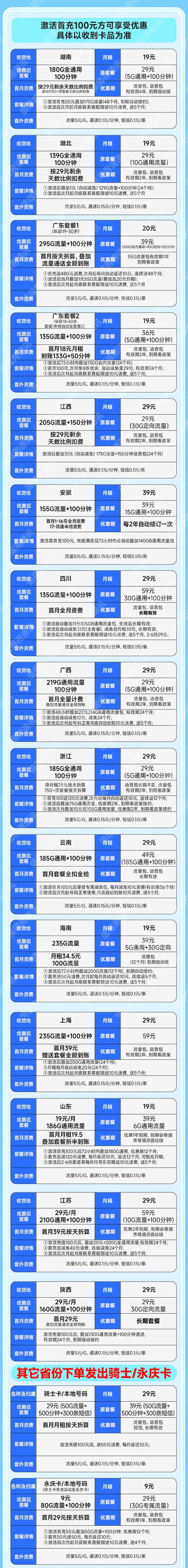 china unicom 中国联通 合集卡 低至9元月租本省号码 295g全国流量