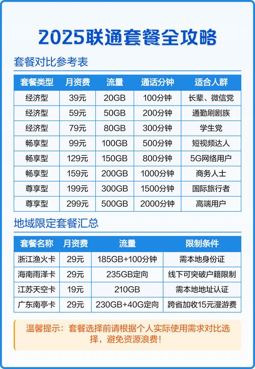 联通2025年套餐全线升级覆盖学生打工人家庭用户等群体流量单价低
