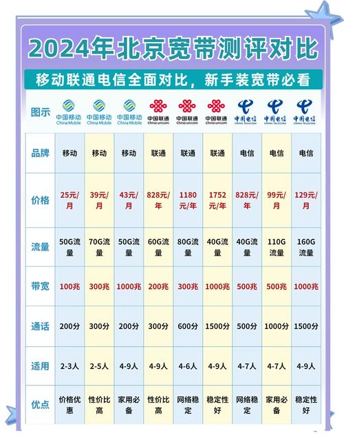 别担心今天我就来为大家详细解析北京的主要宽带套餐帮你轻松选择
