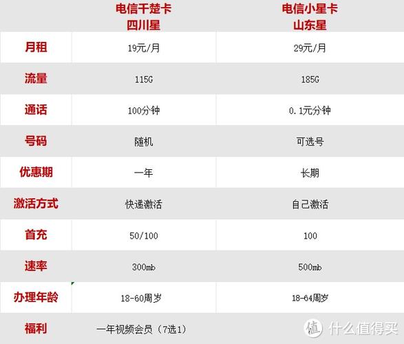 电信流量卡新套餐首年19元长期29元教你选性价比最高的流量卡告别
