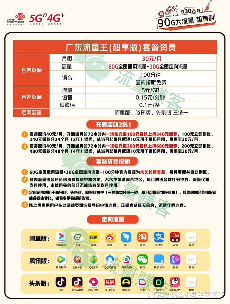 广东联通流量王超享版低至30元月租包永久90g100分钟测评以及申请指引