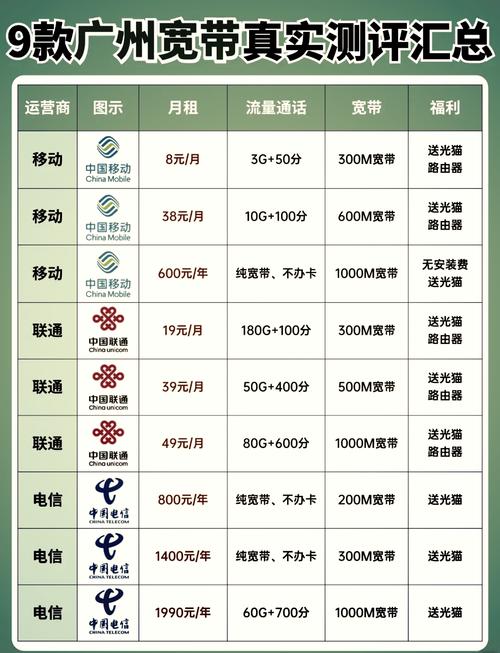广州宽带套餐大比拼