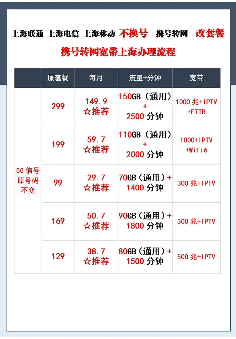 为了帮助上海电信和上海联通用户更好地理解并顺利办理携号转网至