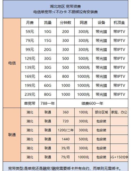 电信宽带套餐大比拼哪款最适合你