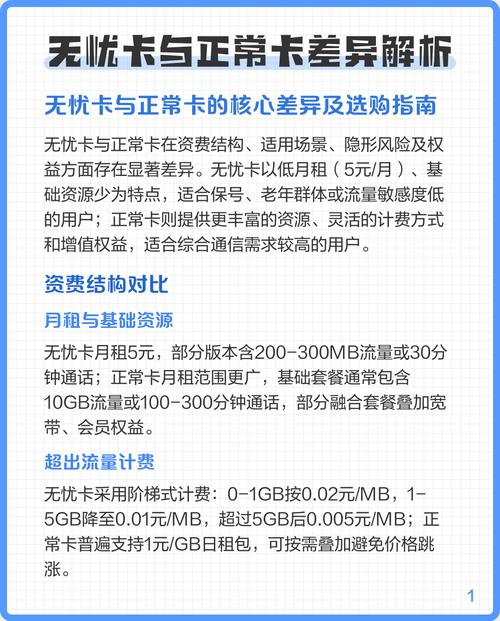 资费结构对比 无忧卡以5元月租吸引用户但福建电信200mb