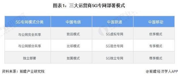 2024年中国运营商5g专网通信业务发展现状分析 三大运营商5g专网部署