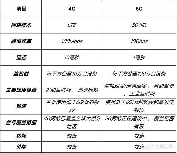 5g手机在网络速度延迟连接数等方面都比4g手机有显著优势与品牌无