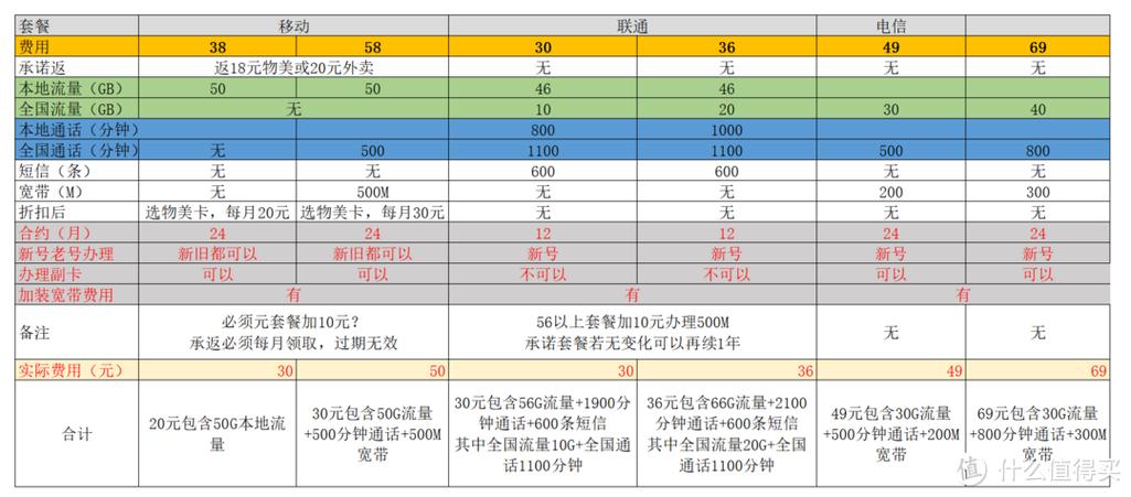 2023年移动联通电信政企套餐参考指北从选择到放弃