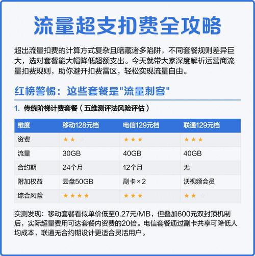 实测超量费用可达套餐内资费20倍电信通过副卡共享降低人均成本联通
