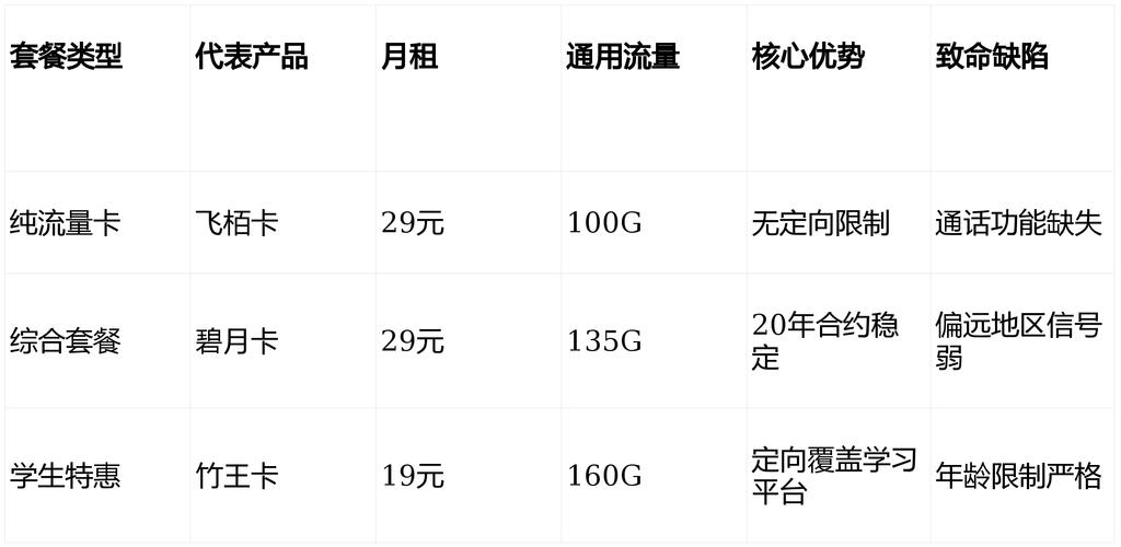 2025联通低月租流量卡横评300g长期套餐到底靠谱吗