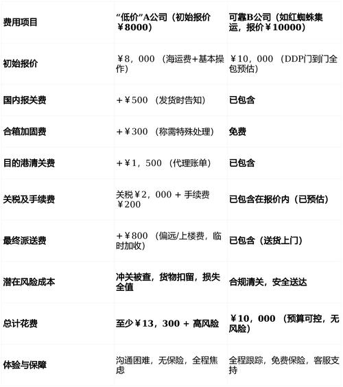 警惕低价陷阱便宜物流公司可能隐藏的额外费用与风险解析