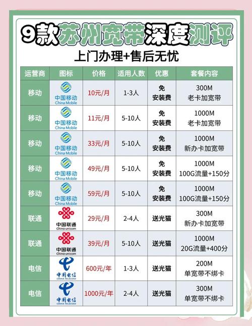 套餐推荐及优惠详解 在苏州宽带选择丰富多样从移动到联通再到电信