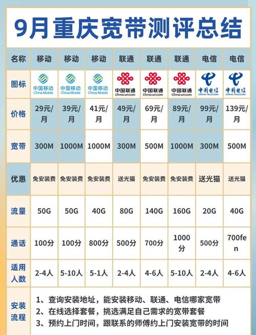 重庆宽带套餐推荐及优惠指南